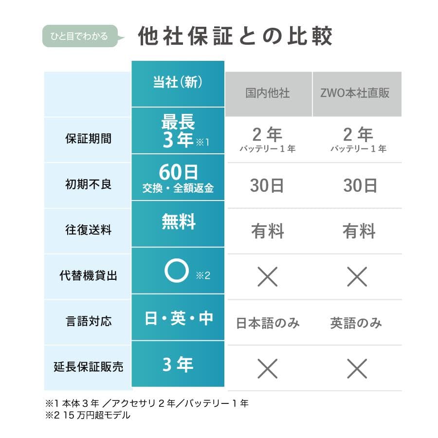 【3年保証】ZWO ASI 120MM mini