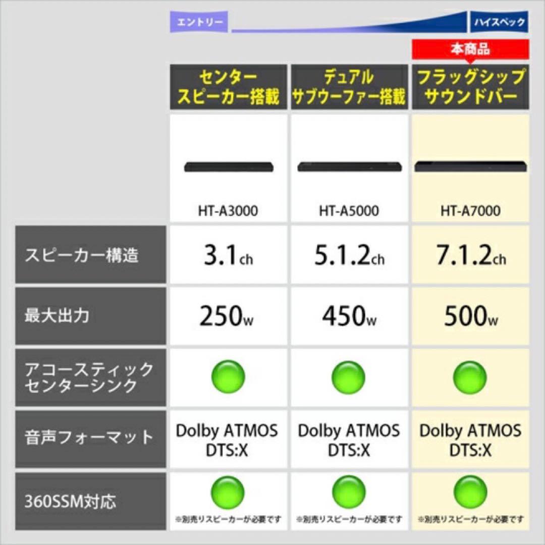 スピーカー　SONY 型式HT-A7000