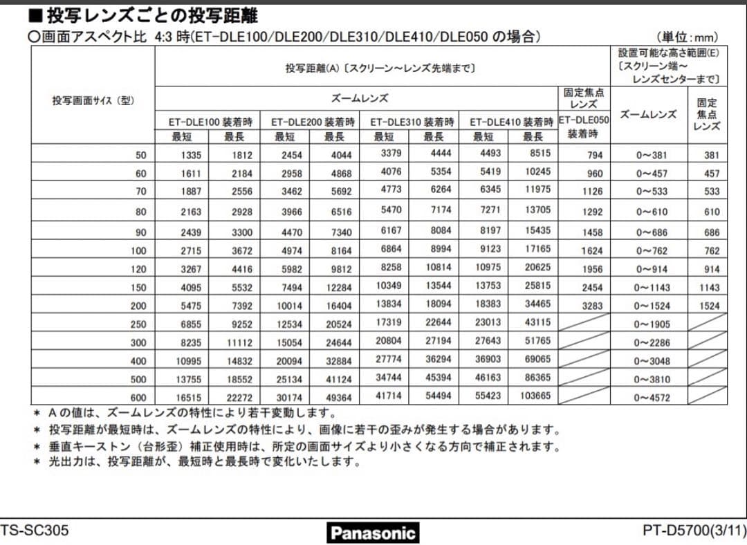 Panasonic プロジェクター用長焦点ズームレンズ ET-DLE410