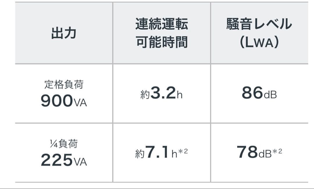 HONDA インバータ発電機 ボータブル　EU9i インバーター 発電機　動画有