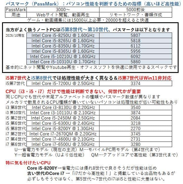 HP ノートPC│15.6型 フルHD・i5第8世代・Windows11・DVD